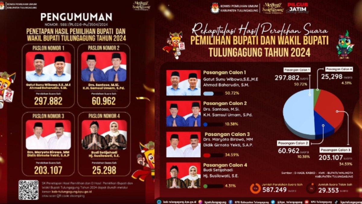 Gatut Sunu Wibowo, Calon Bupati Terpilih dalam Pemilihan Kepala Daerah (Pilkada) Tulungagung, Jawa Timur 2024.