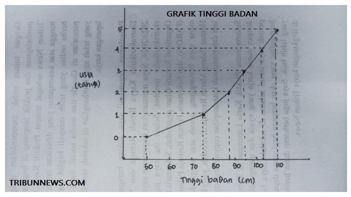 Grafik Tinggi Badan, Kunci Jawaban IPA Kelas 9 Halaman 8 Kurikulum Merdeka