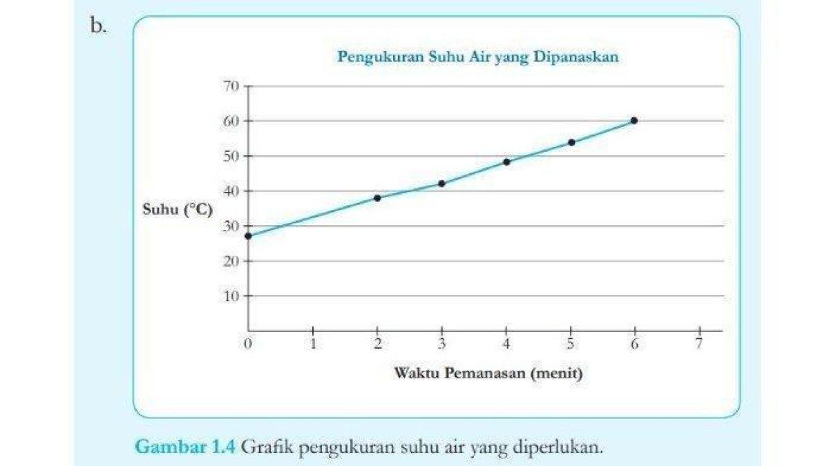 Grafik hasil percobaan yang dilakukan Dian. v