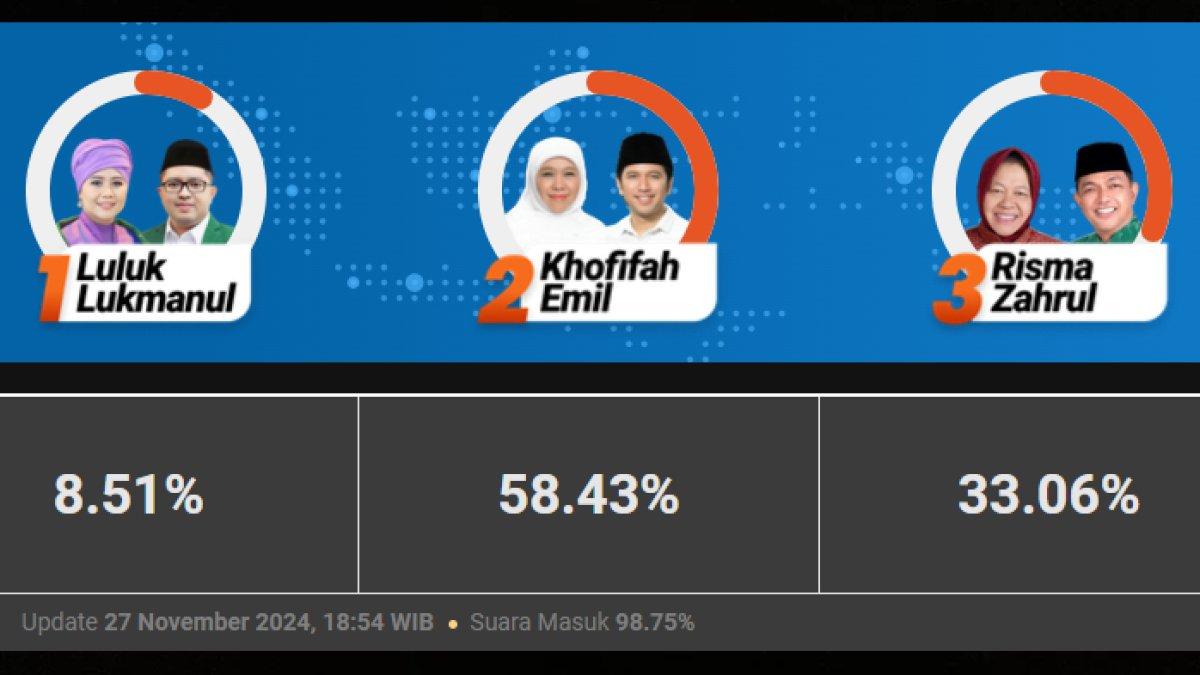 Hasil Quick Count Pilkada Jatim 2024.