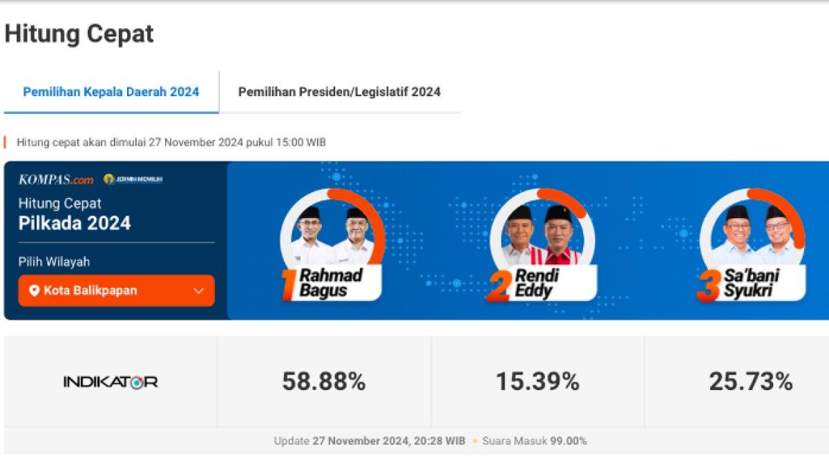 Hasil quick count Pilkada Balikpapan 2024 versi Indikator Politik Indonesia.
