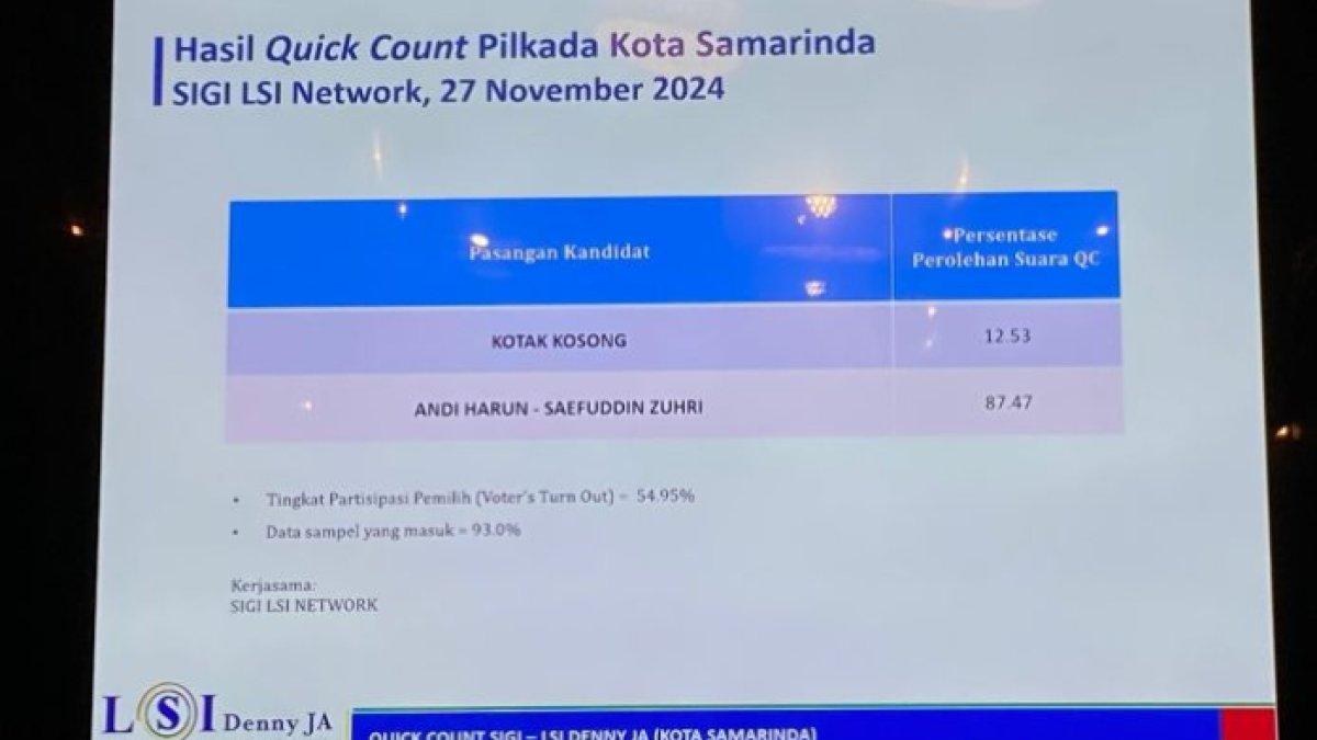 Hasil quick count Pilkada Kota Samarinda, Kalimantan Timur 2024 yang mengunggulkan Andi Harun-Saifudin Zuhri atas kotak kosong.