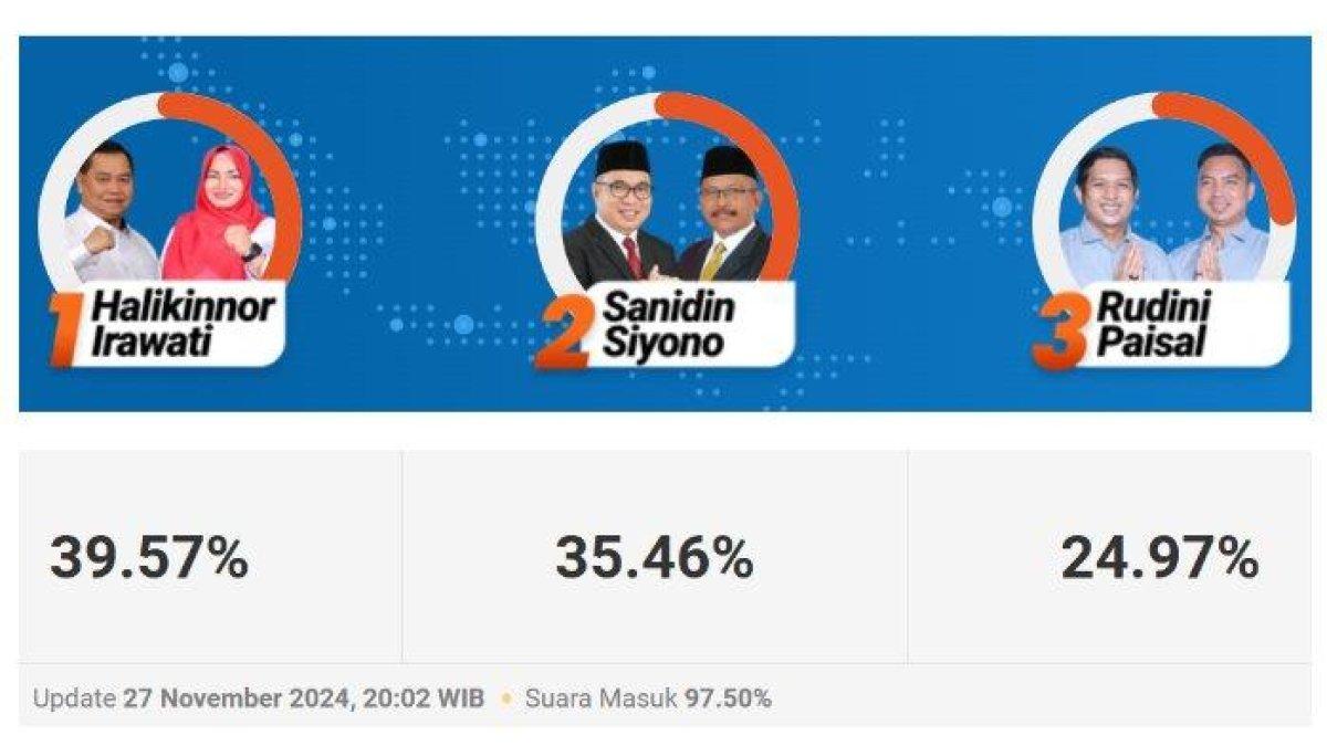 Hasil quick count Pilkada Kotawaringin Timur, Kalimantan Tengah (Kalteng) 2024, Harati vs Sanidin-Siyono vs Rudini-Paisal