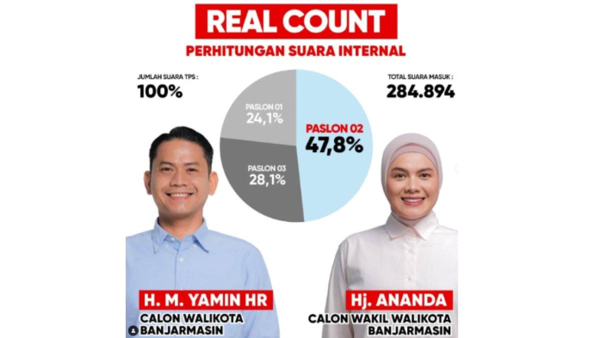 Hasil real count KPU Pilkada Kota Banjarmasin 2024 antara Arifin Noor-Supian, Yamin-Ananda, dan Mukhyar-Awan, Pasangan nomor 02 unggul