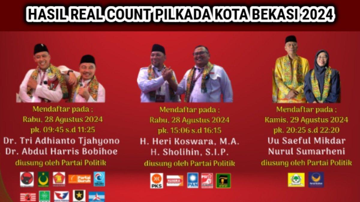 Hasil real count Pilkada Kota Bekasi 2024