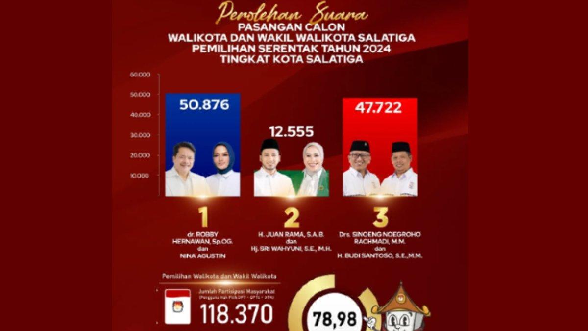 Hasil rekapitulasi Pilkada Kota Salatiga 2024 yang memenangkan pasangan nomor urut 01, dr. Robby Hernawan dan Nina Agustin.