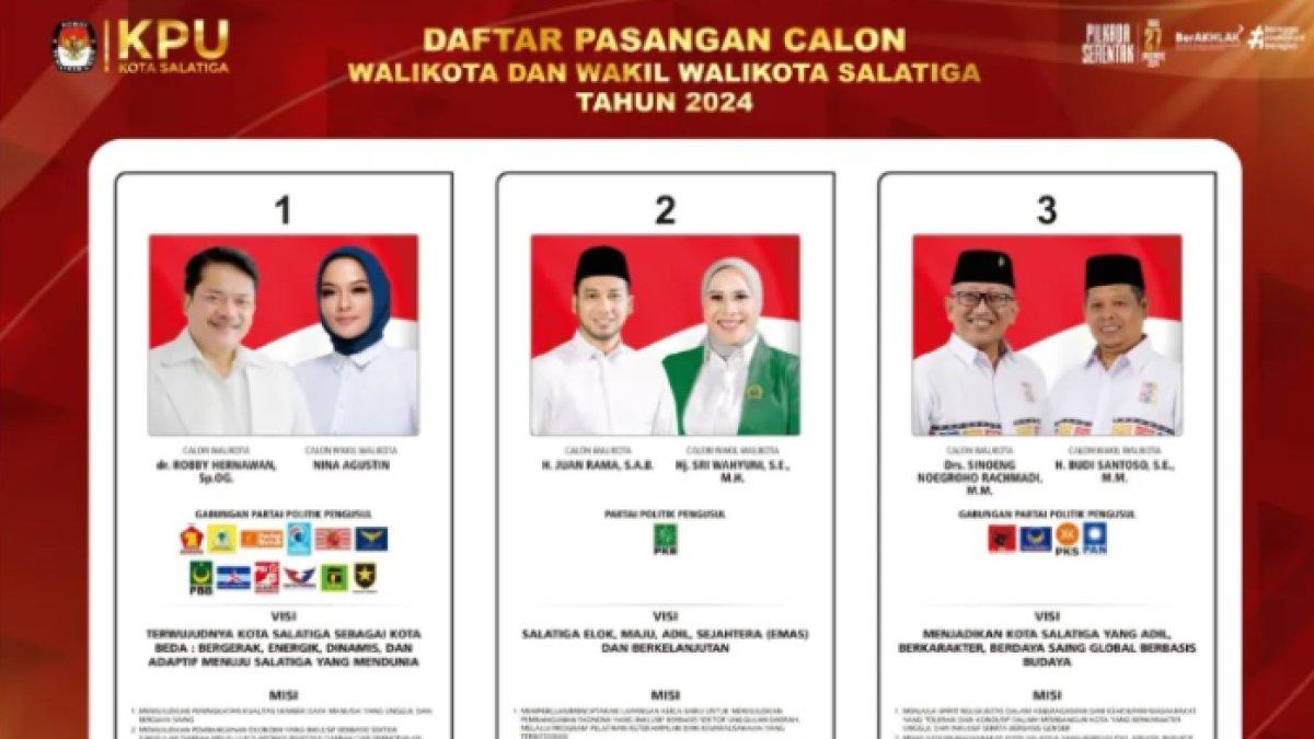 Hasil rekapitulasi Pilkada Kota Salatiga 2024 yang memenangkan pasangan nomor urut 01, dr. Robby Hernawan dan Nina Agustin.