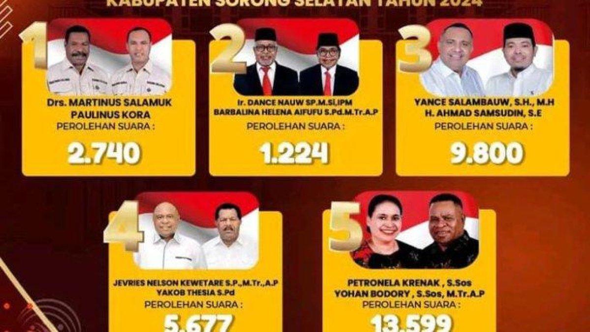 Hasil rekapitulasi perolehan suara Calon Bupati dan Wakil Bupati Sorong Selatan 2024 yang ditetapkan KPU Sorong Selatan dalam SK Nomor 945 Tahun 2024