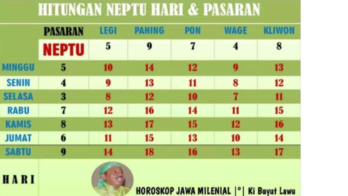Hitungan neptu keberuntungan weton pasaran Jawa