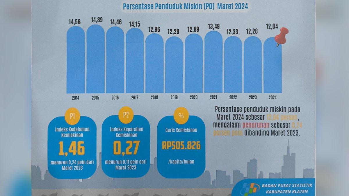 Indeks presentase penduduk miskin di Kabupaten Klaten 2
