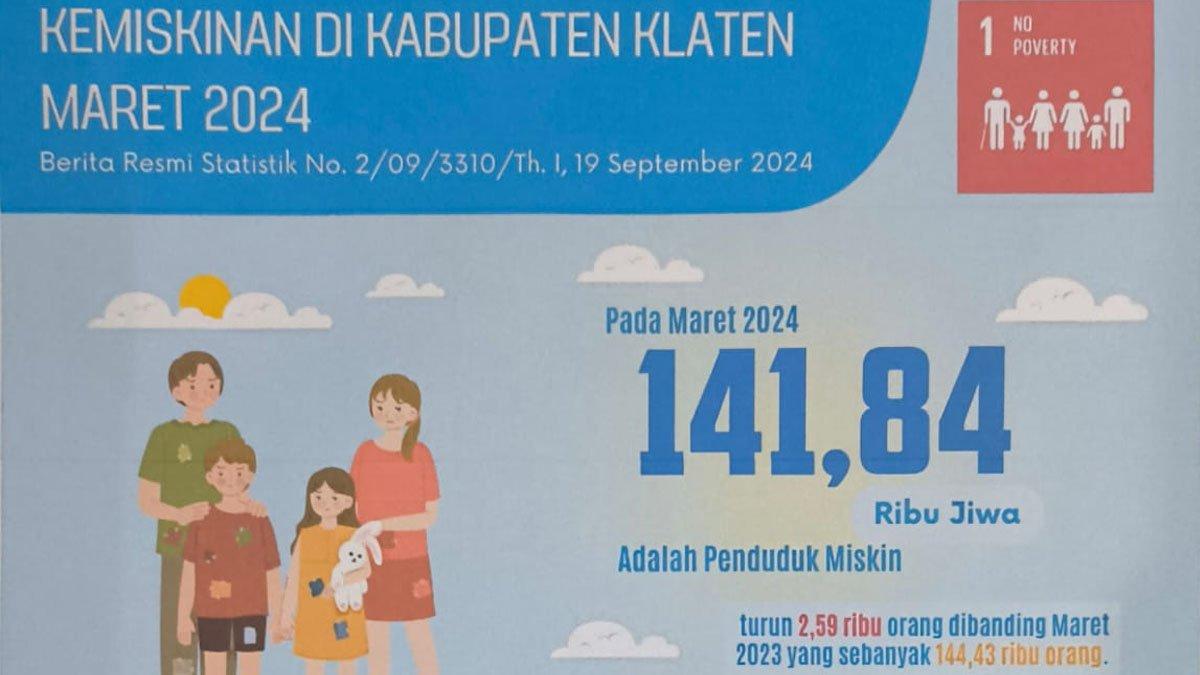 Indeks presentase penduduk miskin di Kabupaten Klaten