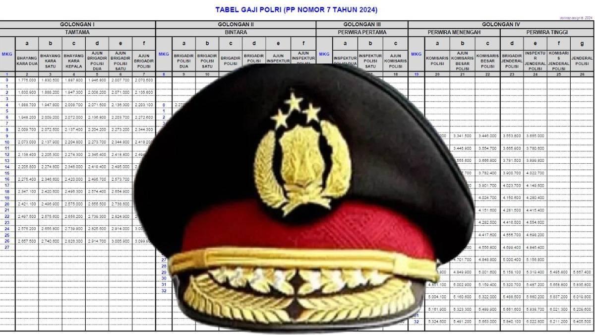 Inilah tabel rincian gaji pokok Polri golongan Tamtama hingga Perwira Tinggi, yang sudah sesuai aturan terbaru dan mulai cair bulan Agustus 2025.