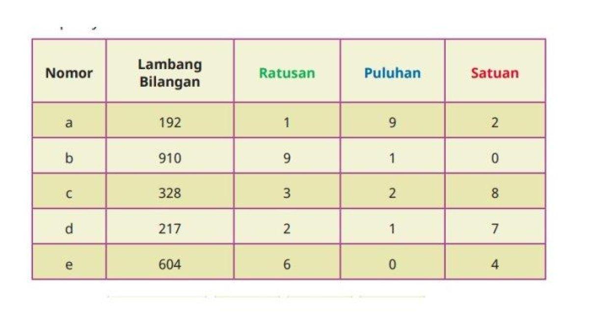 Kunci Jawaban bilangan yang sesuai dengan nilai tempatnya. (Kolase Trib