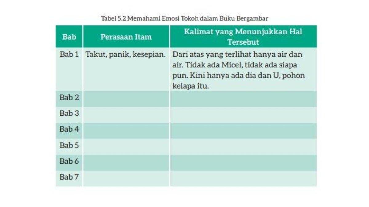 ILUSTRASI KUNCI JAWABAN : Kunci jawaban tugas Kegiatan 2 pada buku Bahasa Indonesia Kurikulum Merdeka Kelas 7 halaman 148