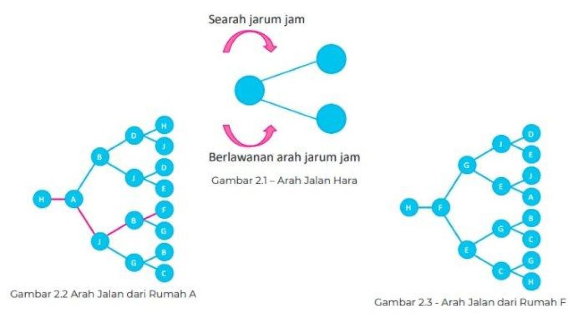 Langkah-langkah yang digunakan untuk mendapatkan jawaban.