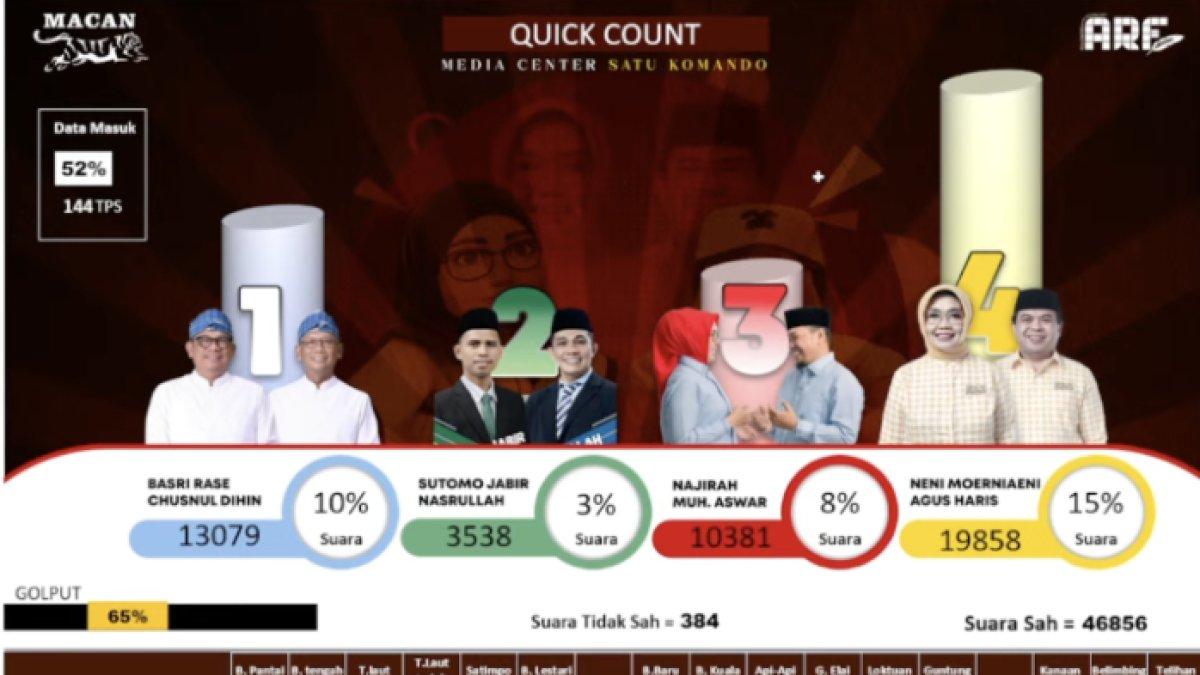 Link Real Count Pilkada Kota Bontang, Kalimantan Timur 2024, Basri Rase vs Sutomo Jabir vs Najirah vs Neni Moerniaeni.