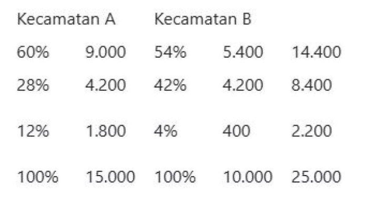 Pembahasan: Jika dinyatakan dalam bentuk tabel, diagram di atas dapat dinyatakan sebagai berikut.