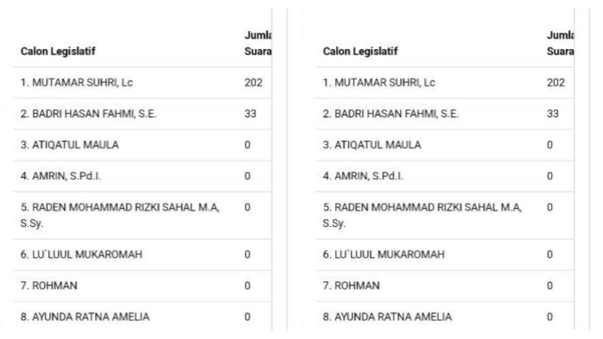 Perolehan suara Ayunda berada di posisi terbawah