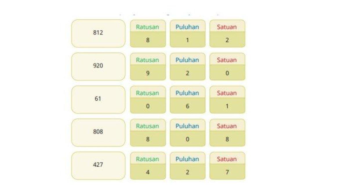 Posisi bilangan yang terdiri atas 3 angka sesuai nilai tempatnya.