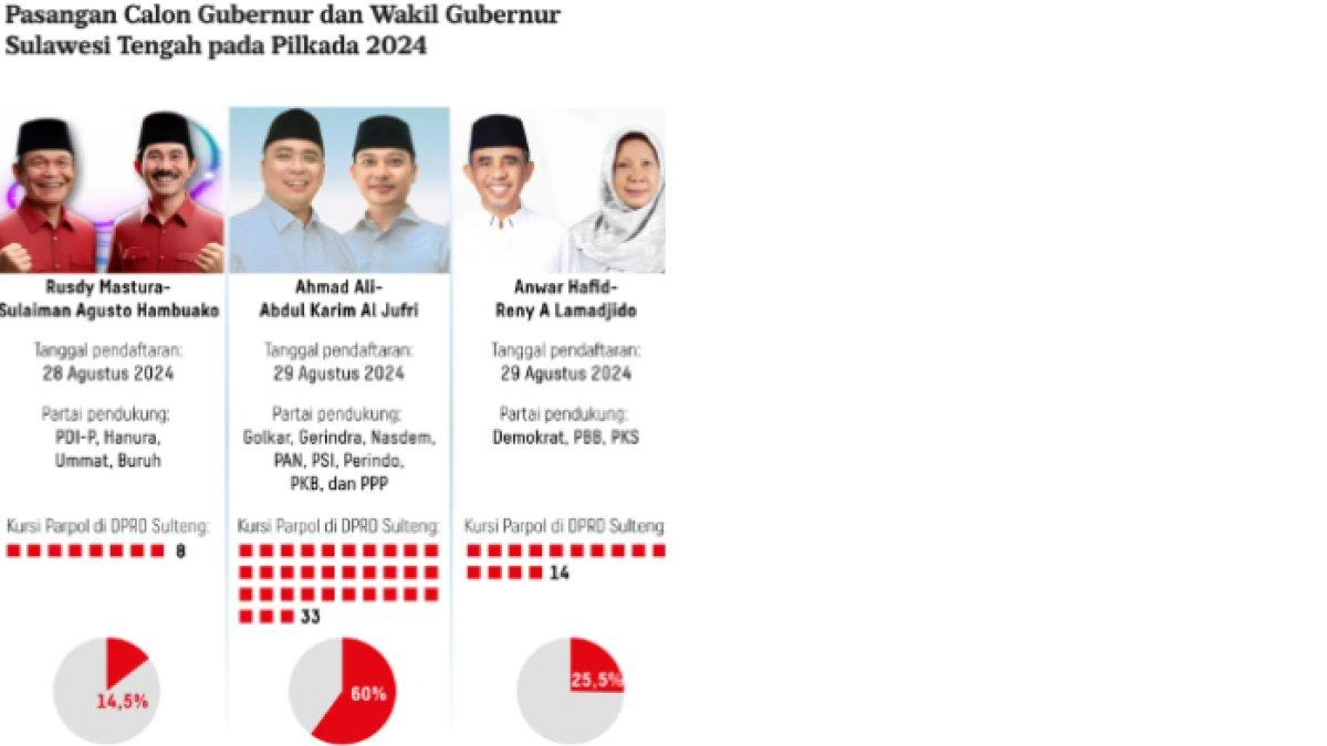 Real Count Pilkada 2024 di Sulawesi Tengah mulai dari tingkat provinsi, kota, kabupaten yang diikuti oleh sejumlah pasangan calon atau paslon.