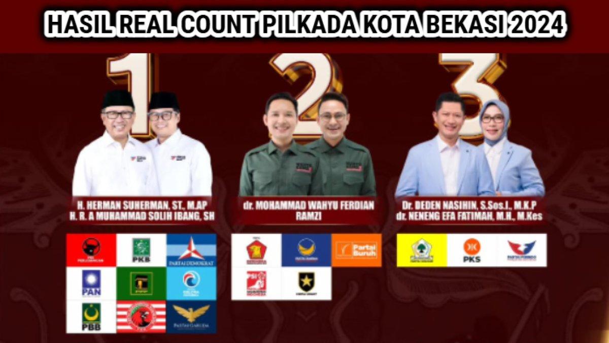 Real Count Pilkada Cianjur, Jawa Barat 2024 yang diikuti tiga pasangan calon yakni Herman-Ibang vs Ferdian-Ramzi vs Deden-Neneng.