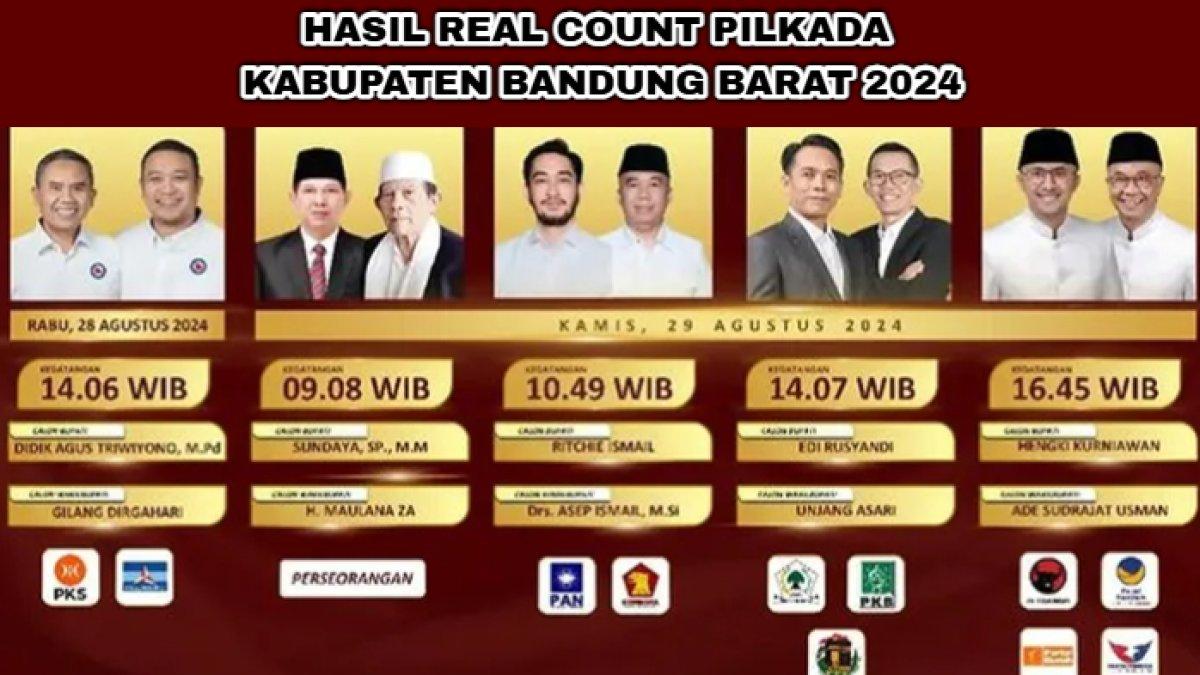 Real Count Pilkada Kabupaten Bandung Barat 2024 yang dimenangkan oleh Jeje Richie Ismail atau Jeje Govinda,
