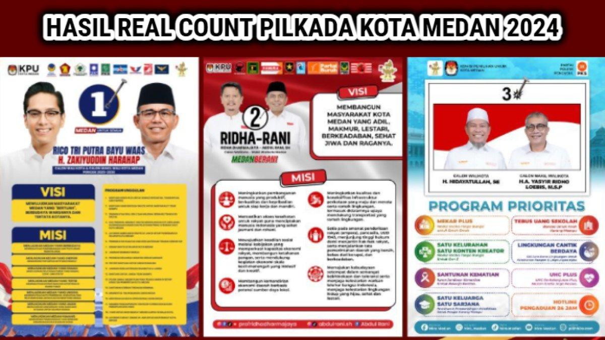 Real Count Pilkada Kota Medan 2024 yang diikuti tiga paslon Rico-Zakiyuddin vs Ridha-Rani vs Hidayatullah-Yasir.