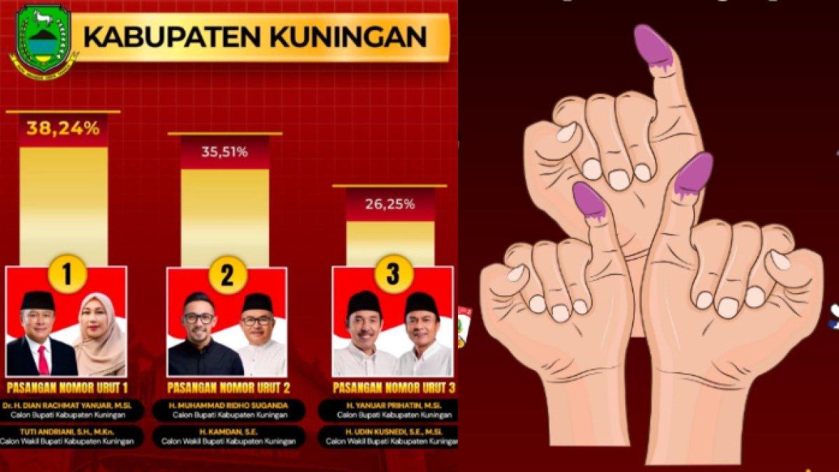 Real Count Pilkada Kuningan, Jawa Barat 2024 yang memenangkan Dian Rachmat Yanuar-Tuti.