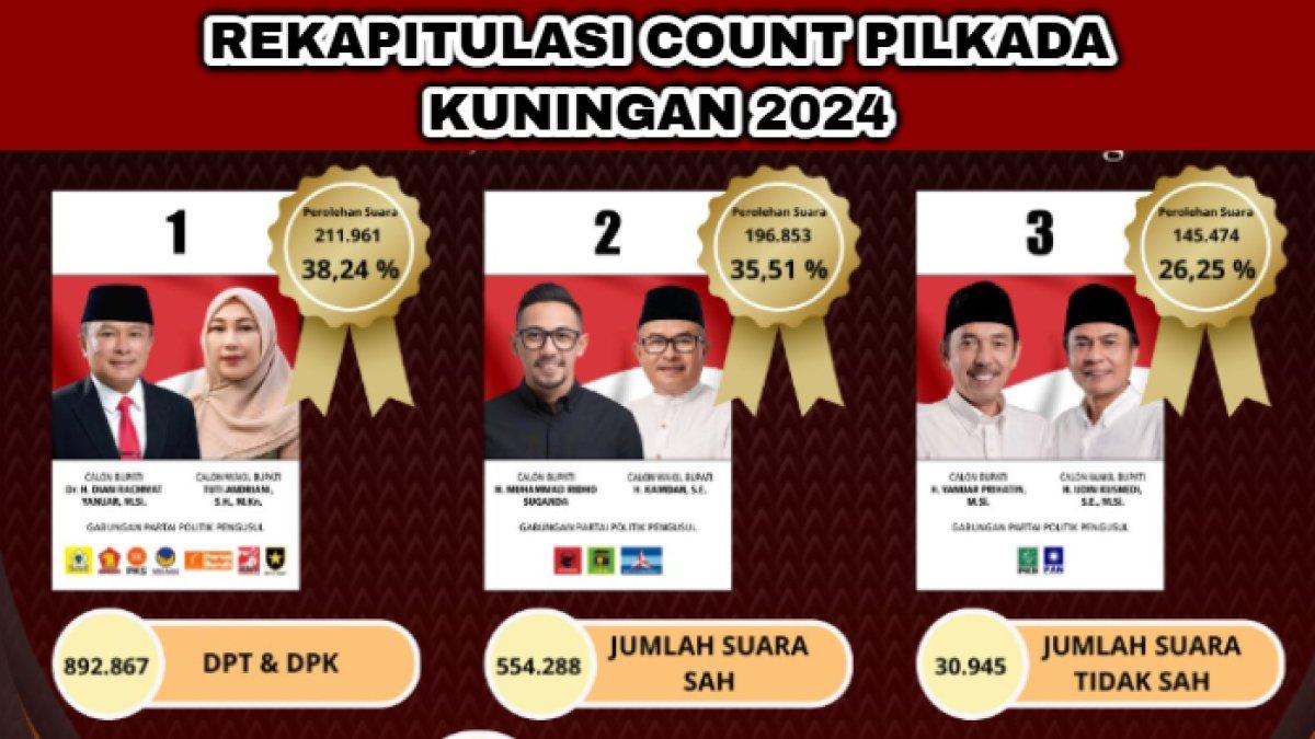 Real Count Pilkada Kuningan, Jawa Barat 2024 yang memenangkan Dian Rachmat Yanuar-Tuti.
