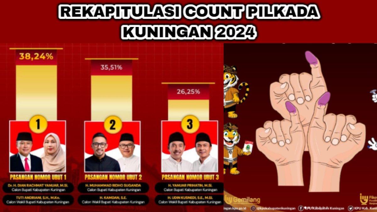 Real Count Pilkada Kuningan, Jawa Barat 2024 yang memenangkan Dian Rachmat Yanuar-Tuti.