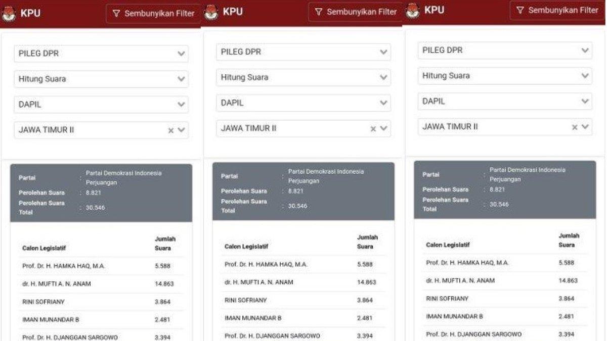 Sebanyak 5.588 pemilih masih mencoblos Hamka Haq, caleg dari PDI Perjuangan. Hamka Haq telah meninggal dunia pada Kamis 7 Desember 2023 lalu