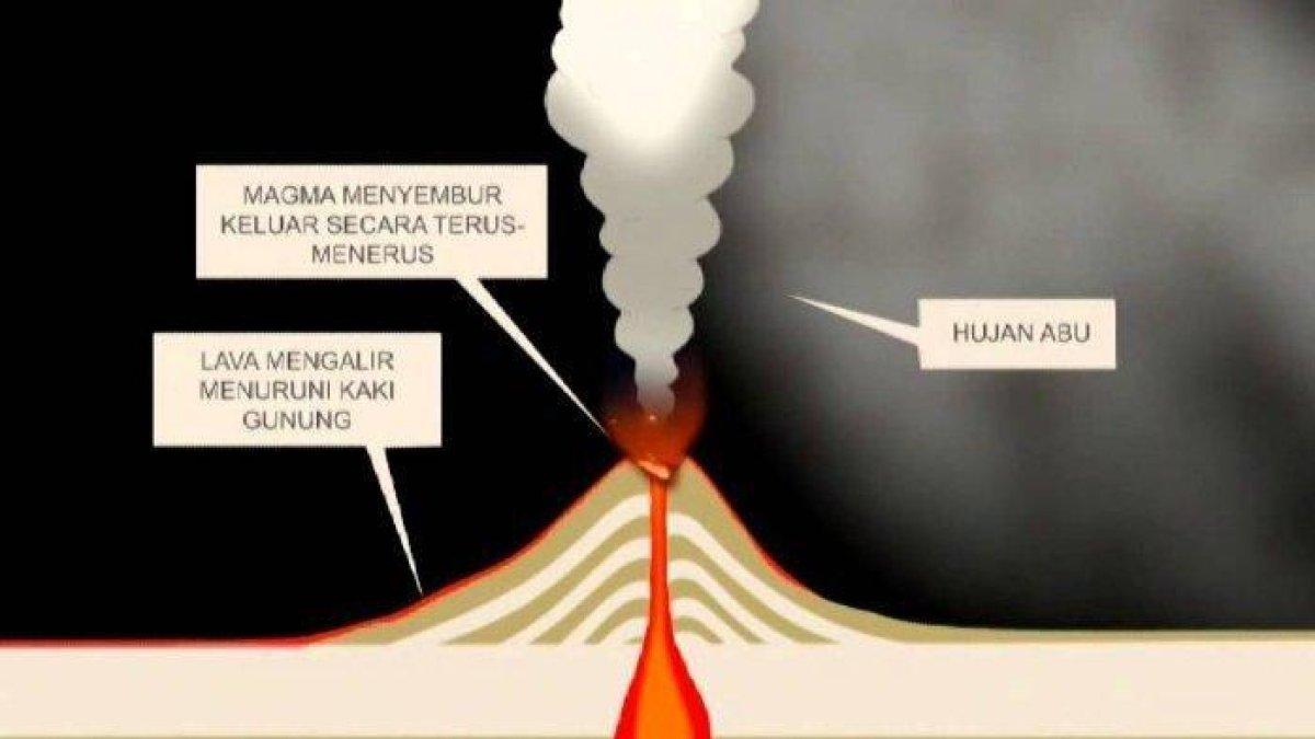 Simaklah kunci jawaban materi Belajar dari Rumah TVRI untuk SMP: Apakah yang menyebabkan erupsi gunung api?