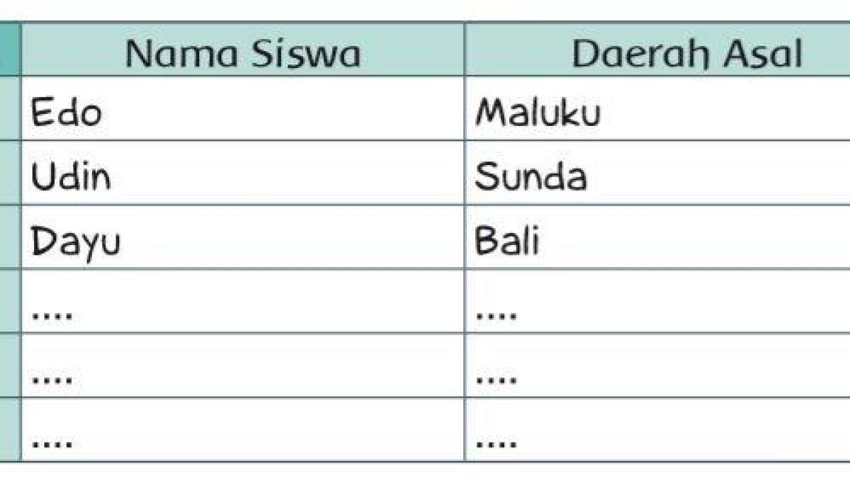 Tabel Buku Tema 5 Kelas 3 SD halaman 12.