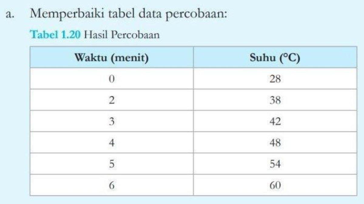 Tabel hasil percobaan yang dilakukan Dian.