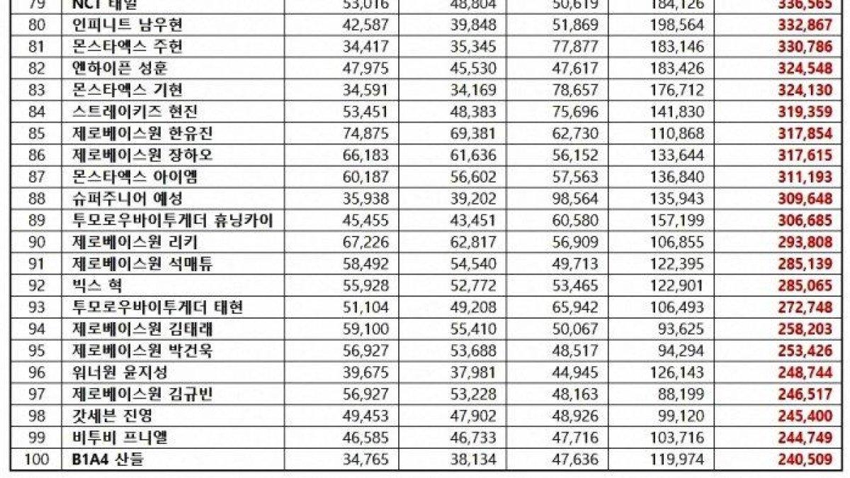 Top 100 Ranking Reputasi Brand Anggota Boy Group K-Pop Edisi Desember 2023