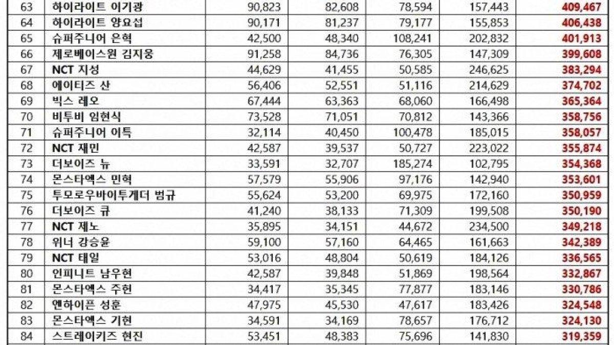 Top 100 Ranking Reputasi Brand Anggota Boy Group K-Pop Edisi Desember 2023