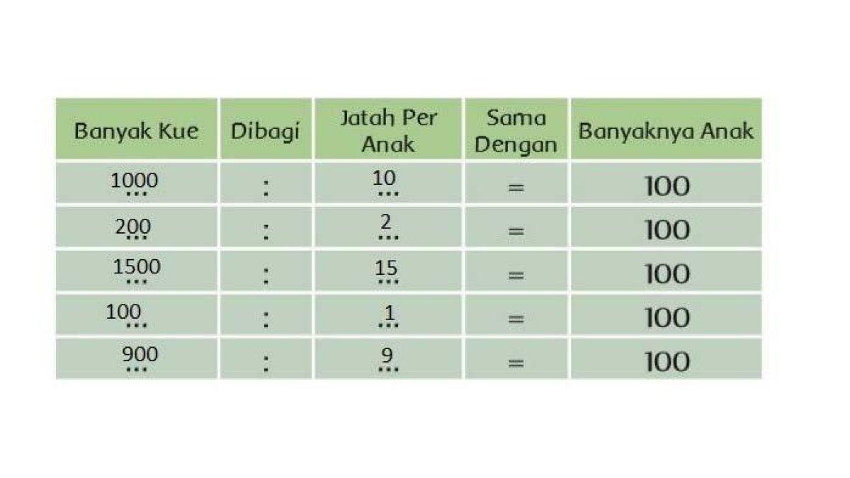 Tuliskan lima jawaban pada tabel berikut.