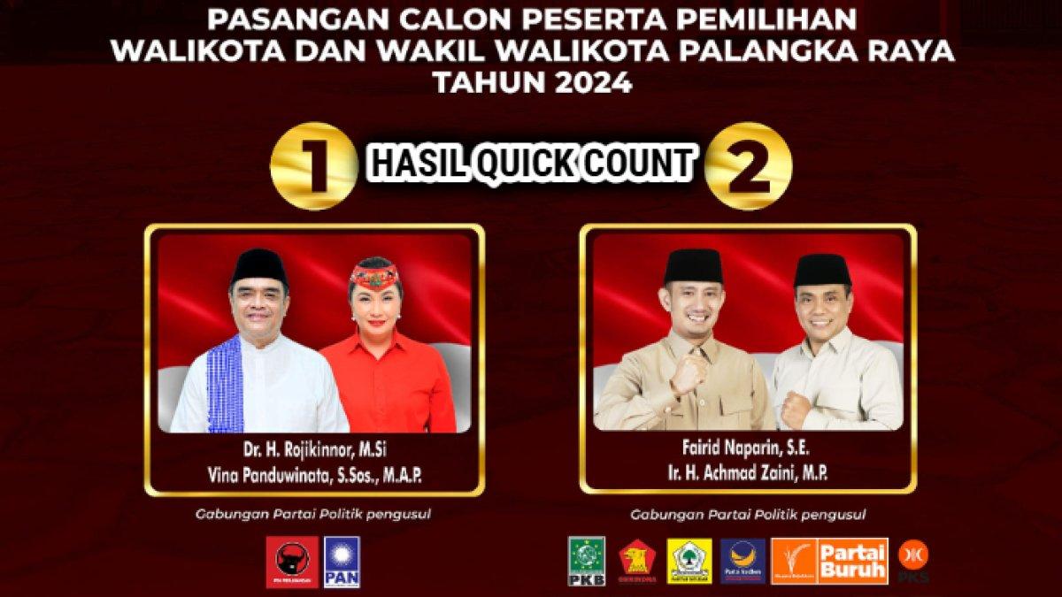 Update hasil Real Count Pilkada Palangka Raya, Kalimantan Tengah 2024, Fairid Napari vs Rojikinnor siapa paling unggul?