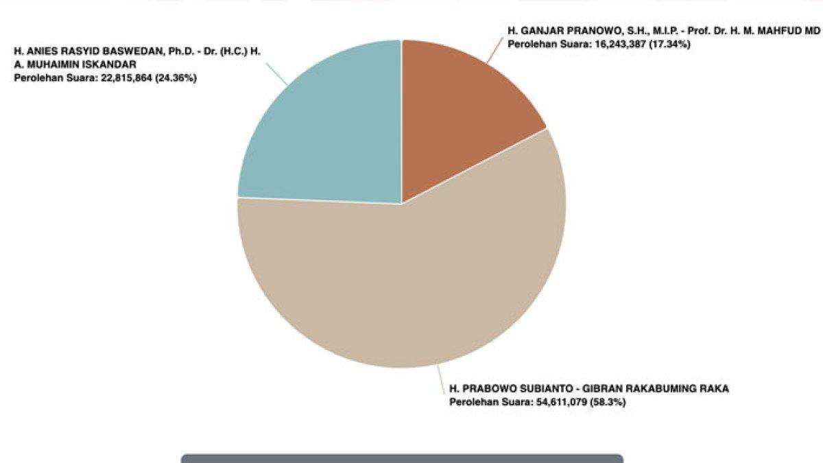 Update hasil real count KPU terbaru Senin (19/2/2024)