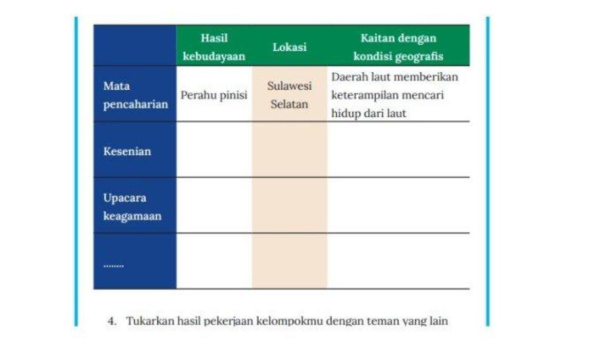 Simak kunci jawaban IPS kelas 8 halaman 13, hasil kebudayaan berdasarkan seni.