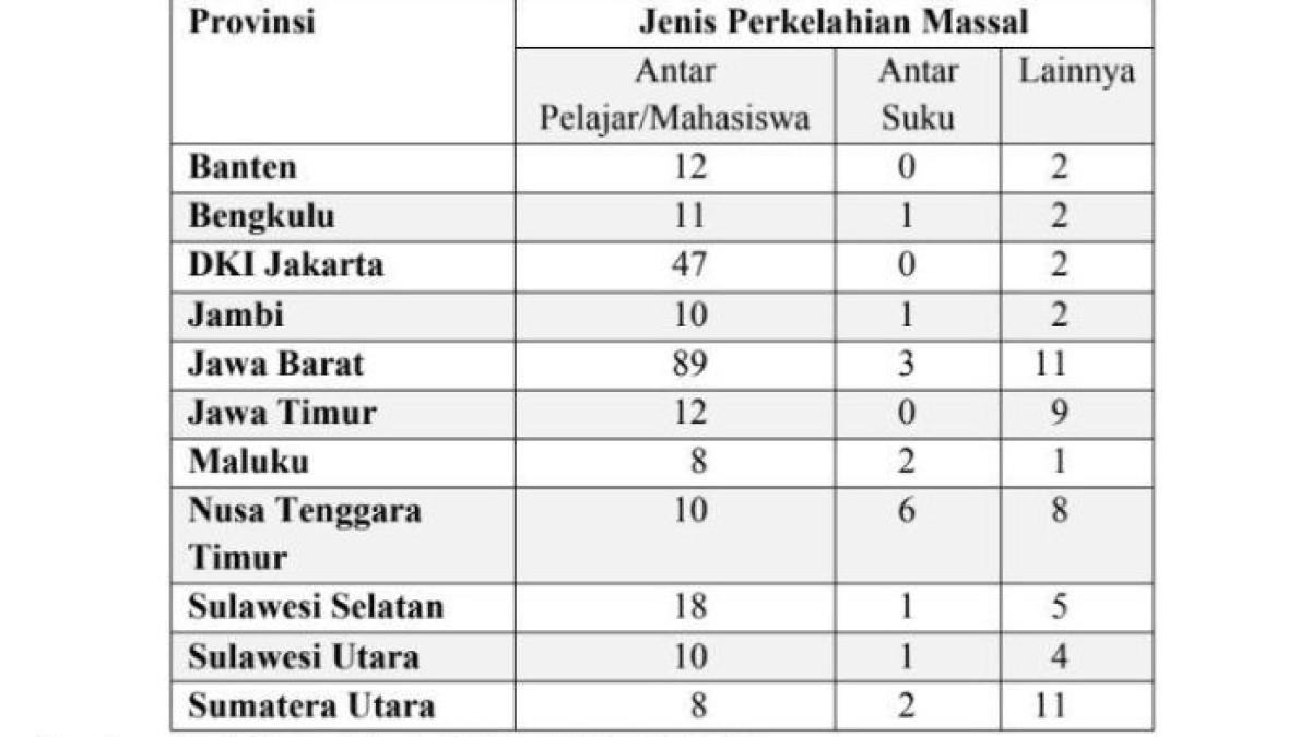 SOAL OSN IPS - Gambar data jumlah perkelahian massal yang terjadi dalam kurun waktu 2014-2021 sebagai contoh soal OSN bidang IPS jenjang SMP diambil dari bpti.kemdikbud.go.id, Selasa (15/4/2025).