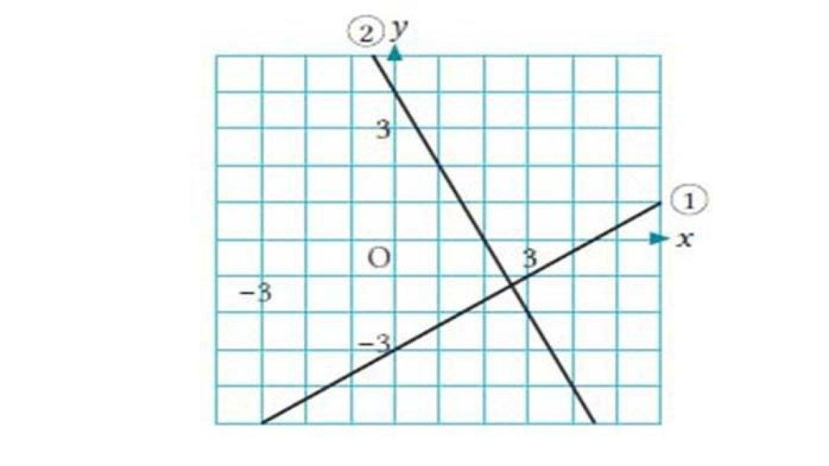 Gambar grafik persamaan 3x – 2y = –2