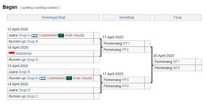 BAGAN - Bagan perempat final Piala Asia U17 2025 alias babak 8 besar, Timnas Indonesia bakal lawan runner-up dari Grup D. Garuda berpotensi lawan Korea Utara, Tajikistan, dan Iran.