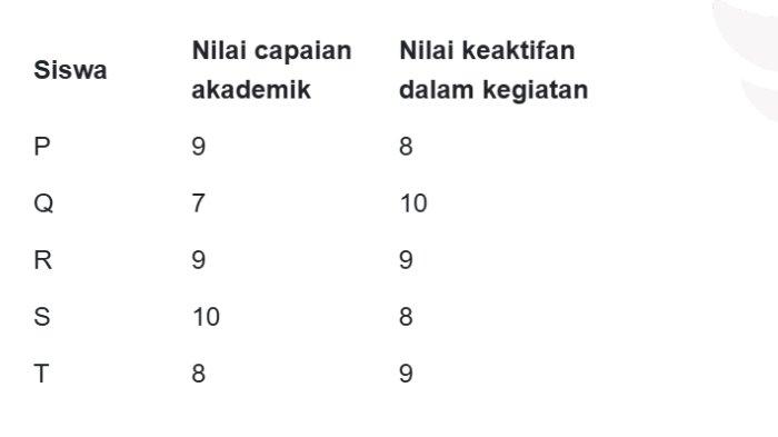 CONTOH SOAL - Tangkap layar contoh soal UTBK-SNBT 2025, Senin (21/4/2025). Contoh soal UTBK-SNBT 2025, soal Penalaran Umum, nomor 8.