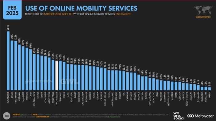 DATA LAYANAN MOBILITAS - Data We Are Social yang dirilis pada Februari 2025 menunjukkan daftar negara yang paling banyak menggunakan layanan mobilitas daring. Indonesia memuncaki daftar.