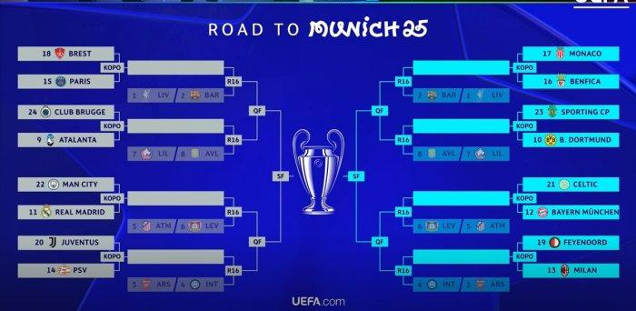 DRAWING LIGA CHAMPIONS - Hasil drawing alias undian babak play-off 16 besar Liga Champions yang telah digelar di House of European Football di Nyon, Swiss, pada Jumat (31/1/2025). Mempertemukan Manchester City vs Real Madrid di play-off 16 besar. (Tangkapan Layar Live UEFA.com)