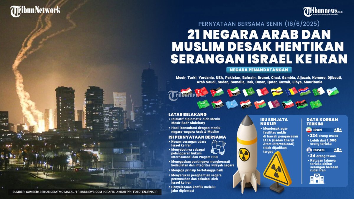 DESAKAN KE ISRAEL - Sebanyak 21 negara Arab dan Muslim menyerukan agar Israel menghentikan serangan udara ke Iran hingga meminta Israel menghormati hukum internasional. Inisiatif ini mencakup Mesir, Turki, Yordania, UEA, Pakistan, Bahrain, Brunei, Chad, Gambia, Aljazair, Komoro, Djibouti, Arab Saudi, Sudan, Somalia, Irak, Oman, Qatar, Kuwait, Libya, dan Mauritania. TRIBUNNEWS/SRIHANDRIATMO MALAU/AKBAR PERMANA