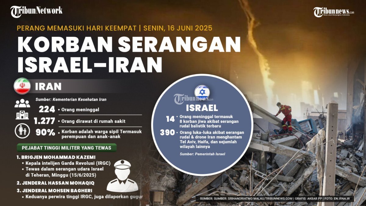 KONFLIK - Pertikaian antara Israel dengan Iran masih terus berlanjut sejak Jumat (13/6/2025). Akibat pertikaian itu, dilaporkan ratusan orang meninggal dan ribuan orang mengalami luka-luka. Berikut informasi terkait jumlah korban akibat pertikaian tersebut. TRIBUNNEWS/SRIHANDRIATMO MALAU/AKBAR PERMANA