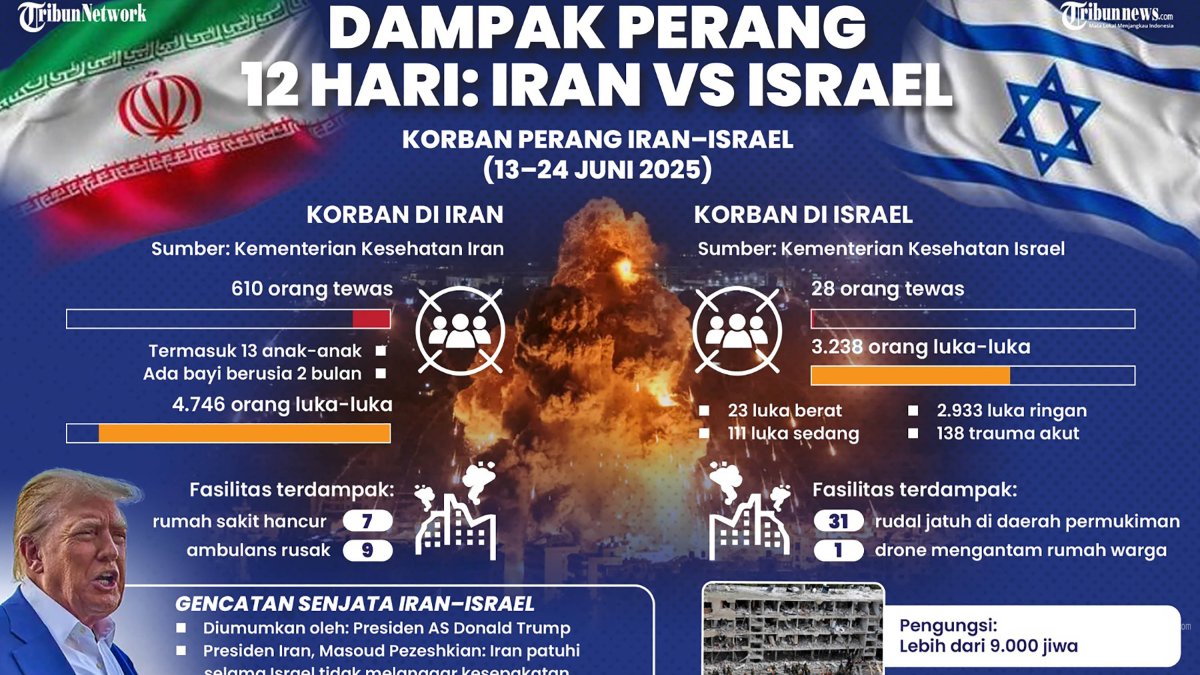PERANG IRAN ISRAEL - Data jumlah korban dan kerusakan akibat perang Iran vs Israel selama 12 hari. TRIBUNNEWS