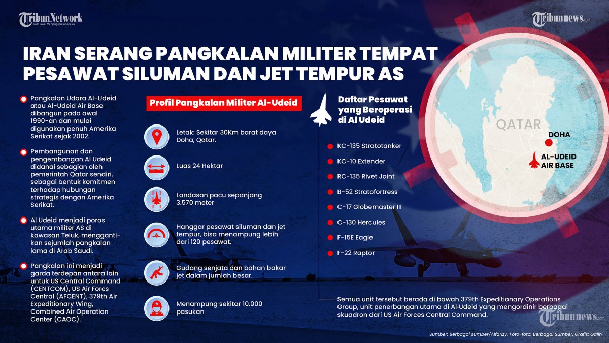 SERANGAN IRAN - Iran Serang Pangkalan Militer Tempat Pesawat Siluman AS di Al Udeid Qatar. TRIBUNNEWS
